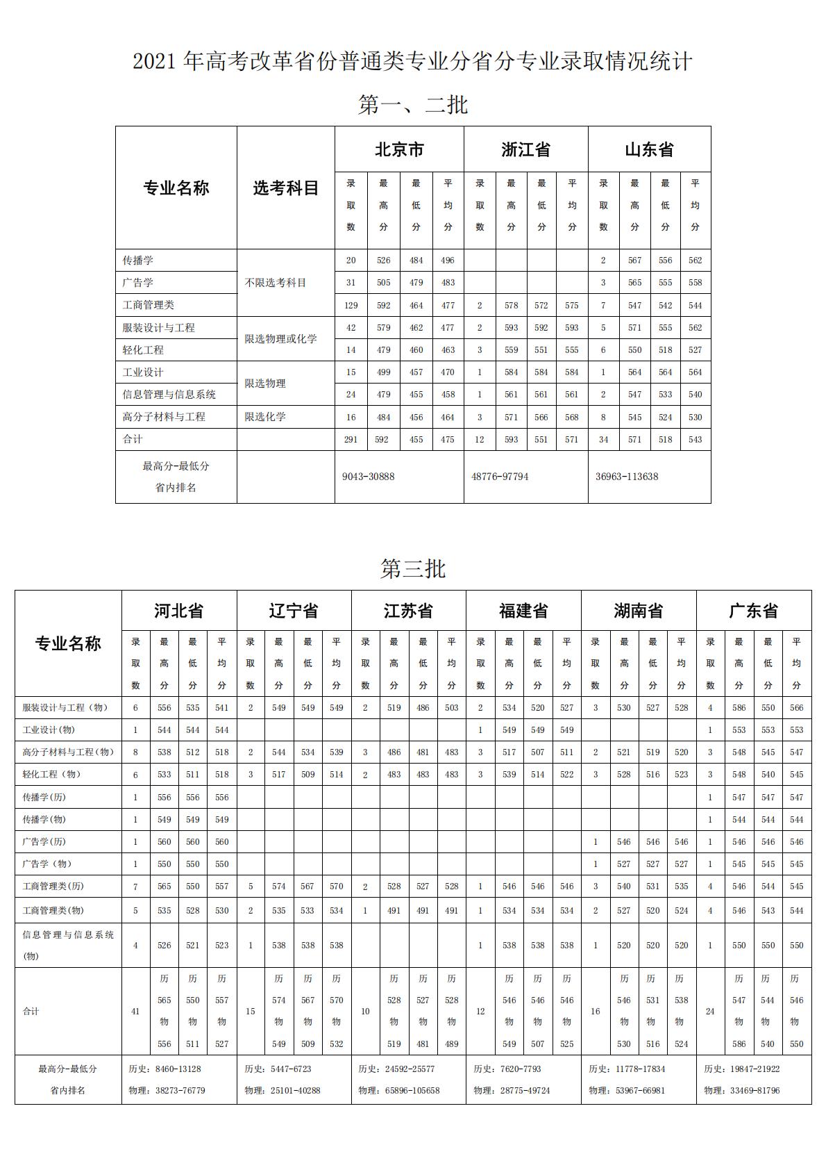 2022 年高考改革省份普通类专业分省分专业录取情况统计